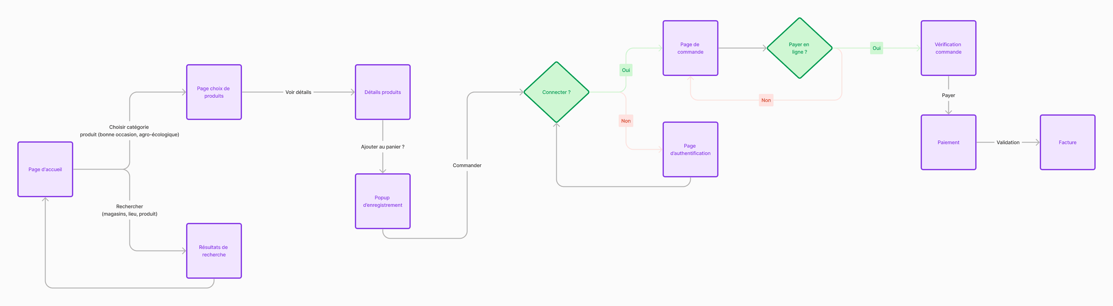 Organigramme du parcours d’achat Lokaly : page d’accueil, choix de produits ou résultats de recherche, détails du produit, popup du panier, commande, une décision « connecté ? » menant à la page d’authentification ou à la page de commande, une décision « payer en ligne ? », vérification de la commande, paiement, validation et facture.